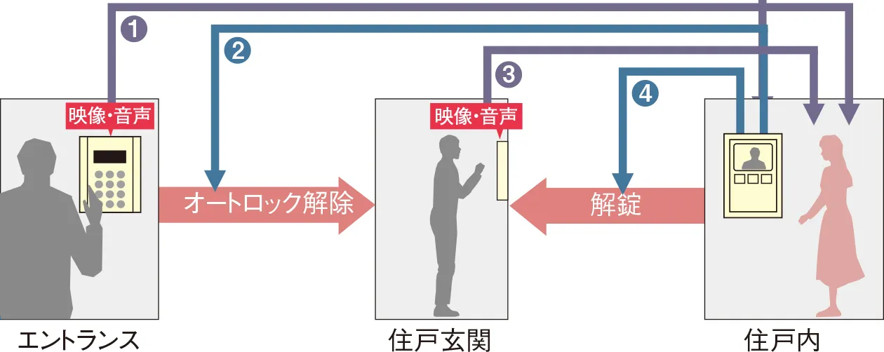 カラーモニター付オートロックシステム概念図