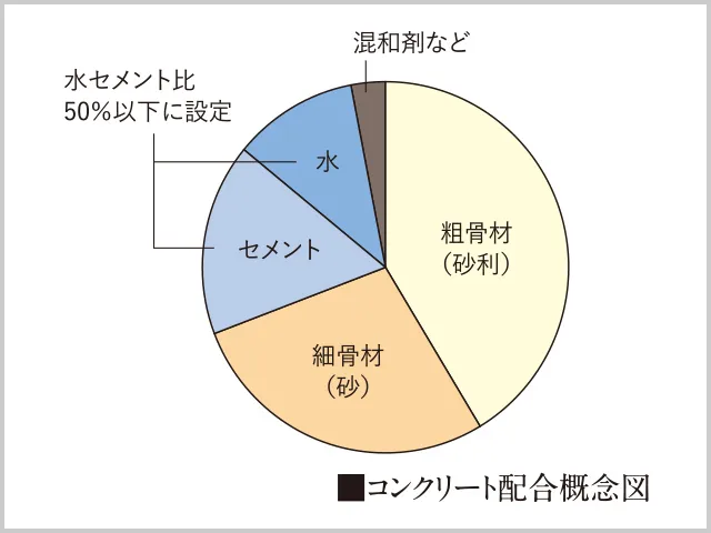 コンクリート配合概念図