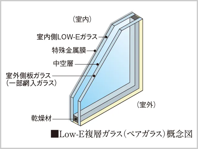 Low-E複層ガラス（ペアガラス）概念図