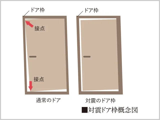 耐震ドア枠概念図