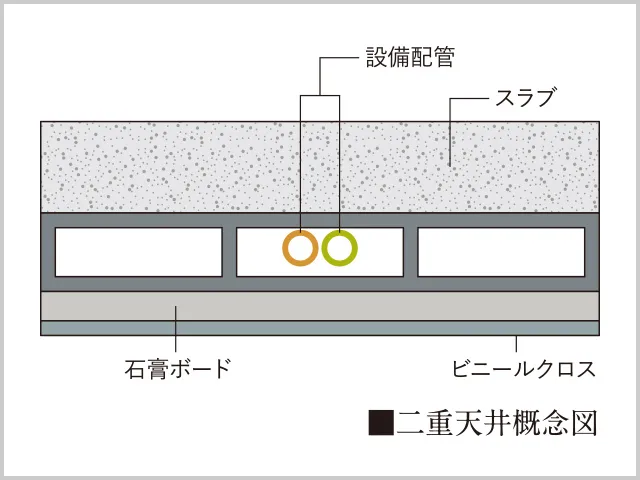 二重天井概念図