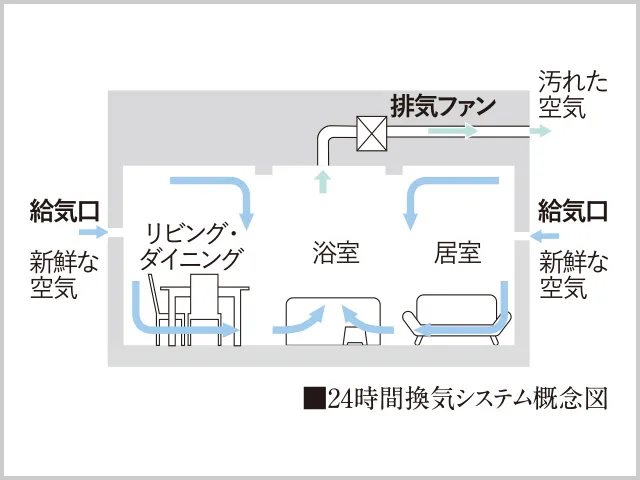 24時間換気システム概念図