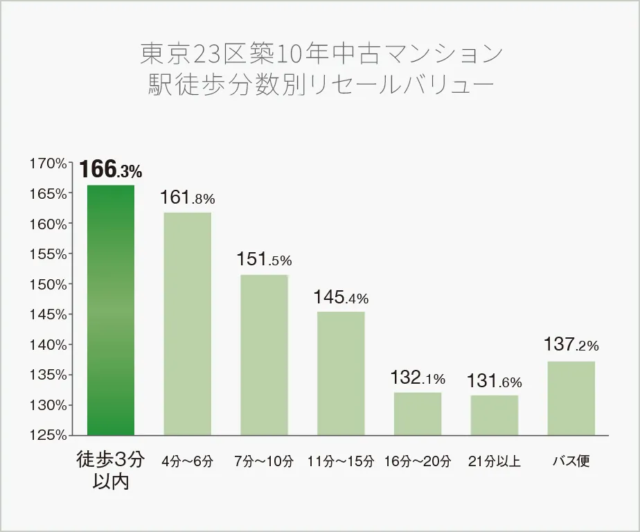 ※2012年4月～2015年3月に新規分譲され、2023年4月～2024年3月に中古流通した分譲マンションを対象に新築分譲価格からの価格維持率（リセールバリュー）を算出※専有面積30㎡未満の住戸および事務所・店舗用ユニットは集計から除外※東京カンテイ調べ（2024年4月）