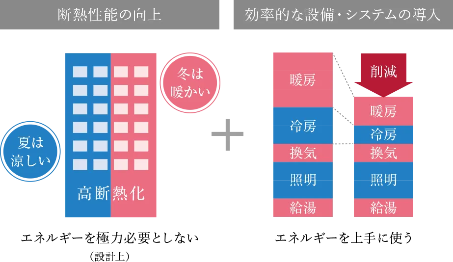 ZEH-M Oriented（ゼッチ・マンション・オリエンテッド）概念図