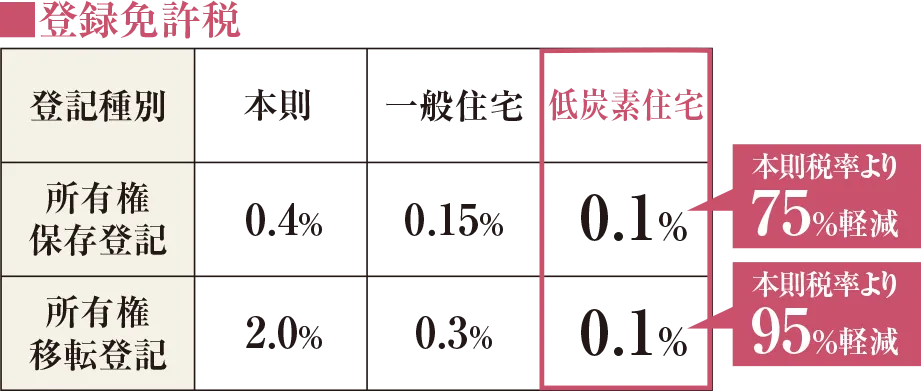 ※登録免許税とは、不動産などの取得時に行う「登記」の際に必要となる費用です。出典：国土交通省（2024年3月現在）