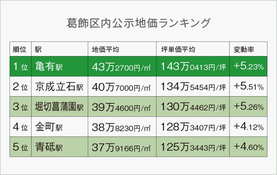 ※出典：土地価格相場がわかる土地代データホームページ（国土交通省公表によるデータより）<br>※対象は葛飾区内に位置する駅<br>※変動率は、各地点の変動率の平均となります。（平均地価の変動率ではありません）<br>※2024年7月時点。