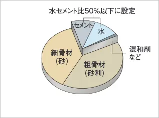 コンクリート構成例グラフ