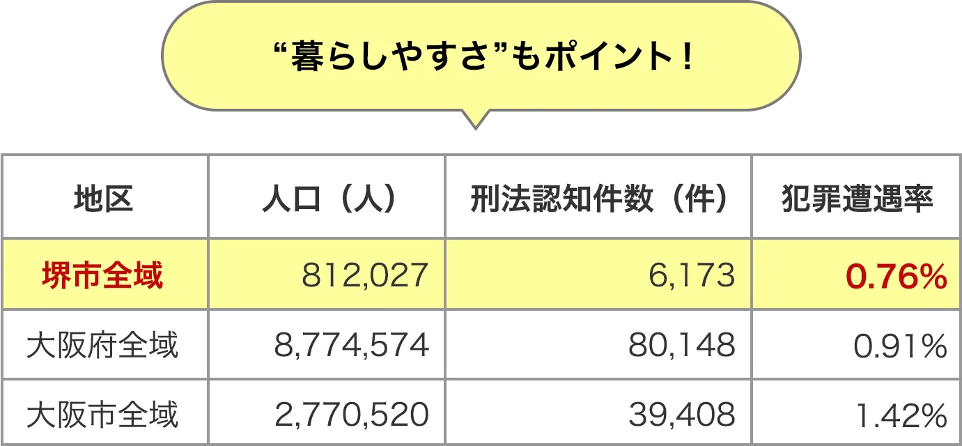 ※令和5年大阪府警本部の犯罪統計をもとに犯罪遭遇率（刑法認知件数/人口）を計算した表