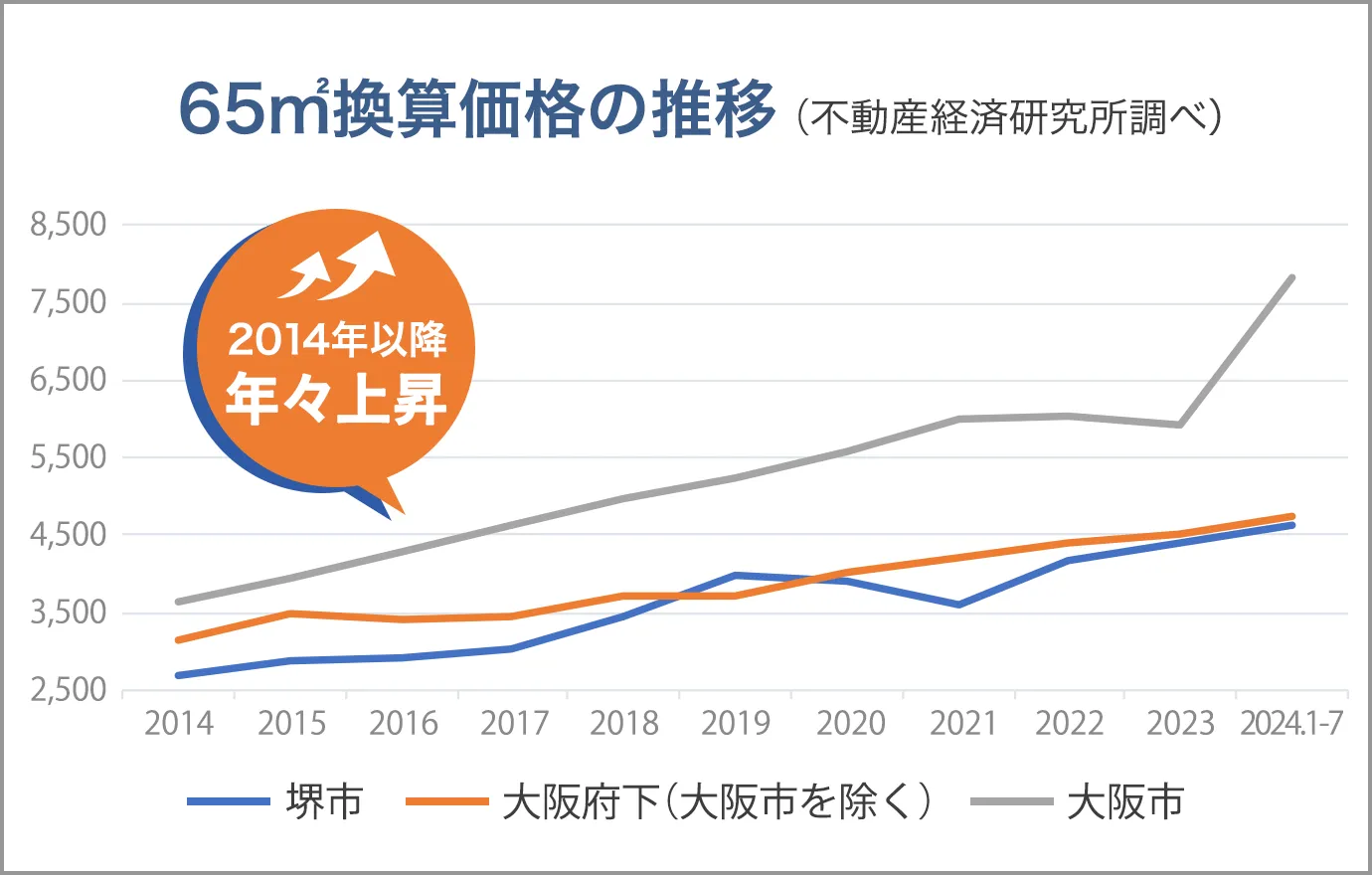 65㎡換算価格の推移（不動産経済研究所調べ）