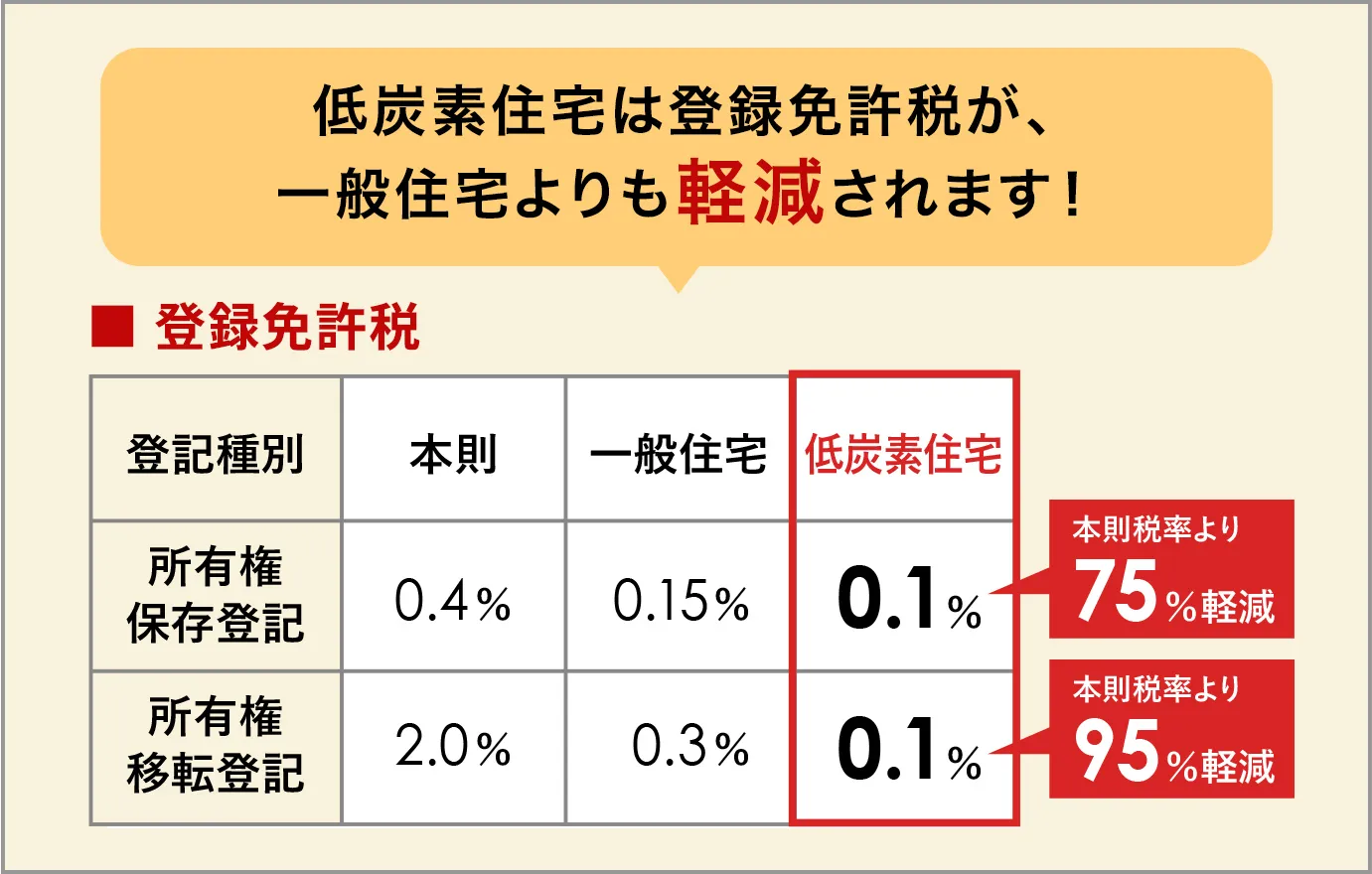 低炭素住宅は登録免許税が、一般住宅よりも軽減されます！