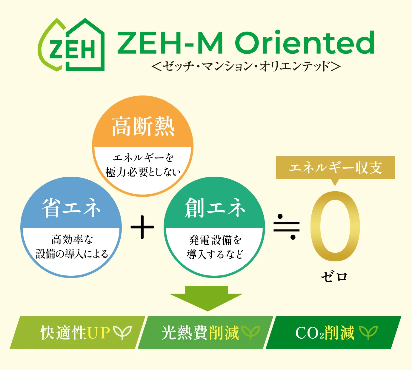 ZEH-M Oriented