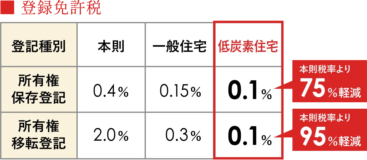 登録免許税