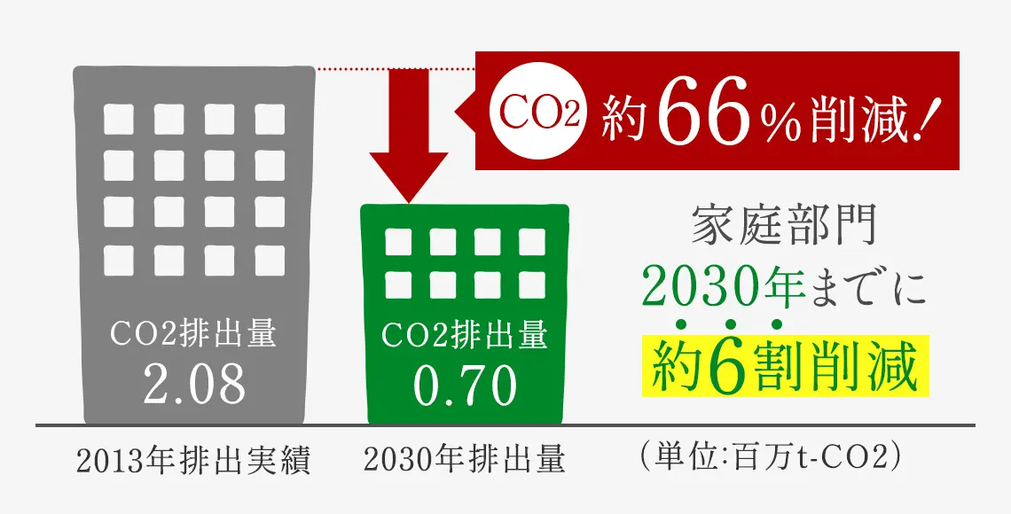 CO2排出削減目標