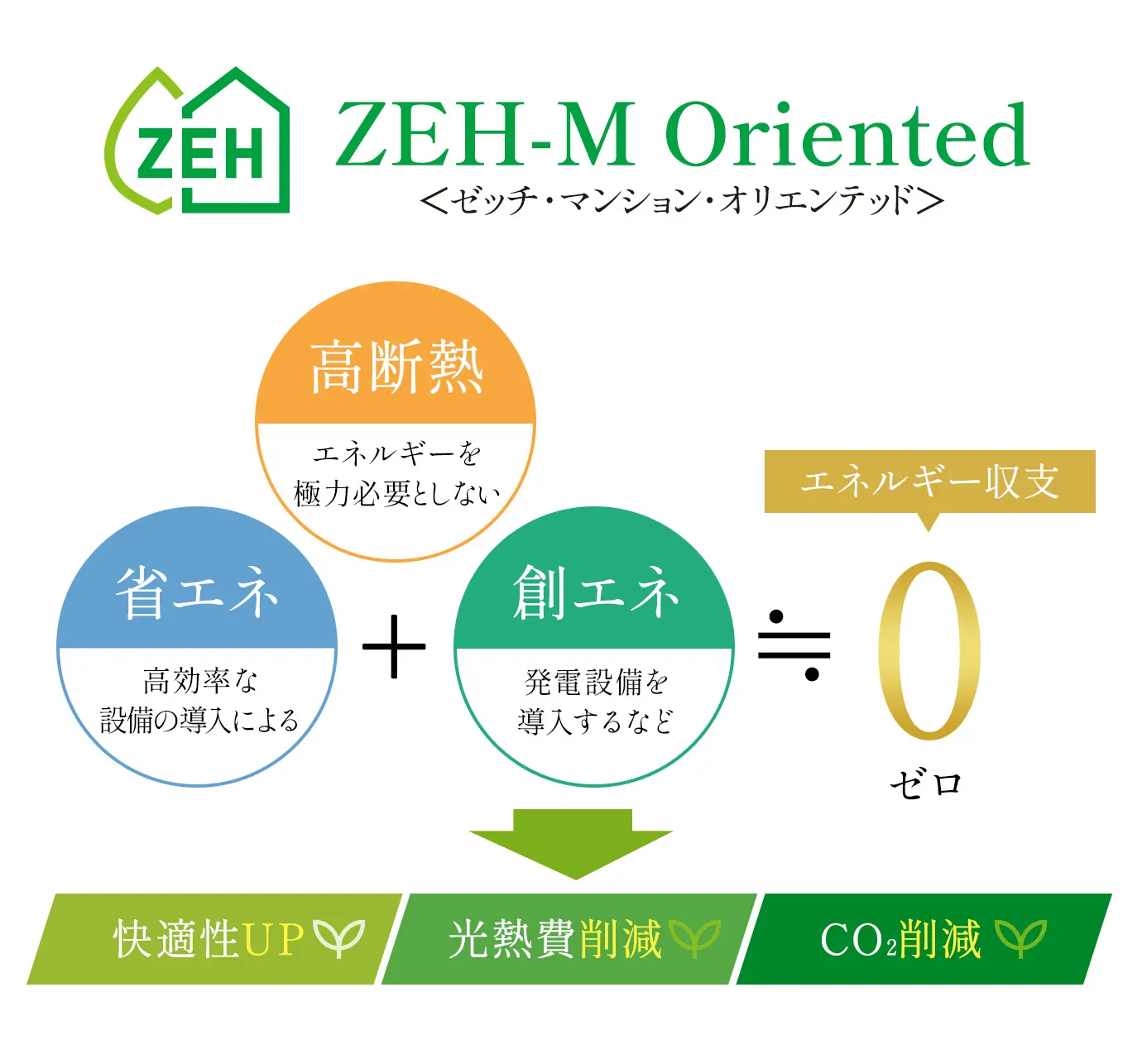 ZEH-M Oriented