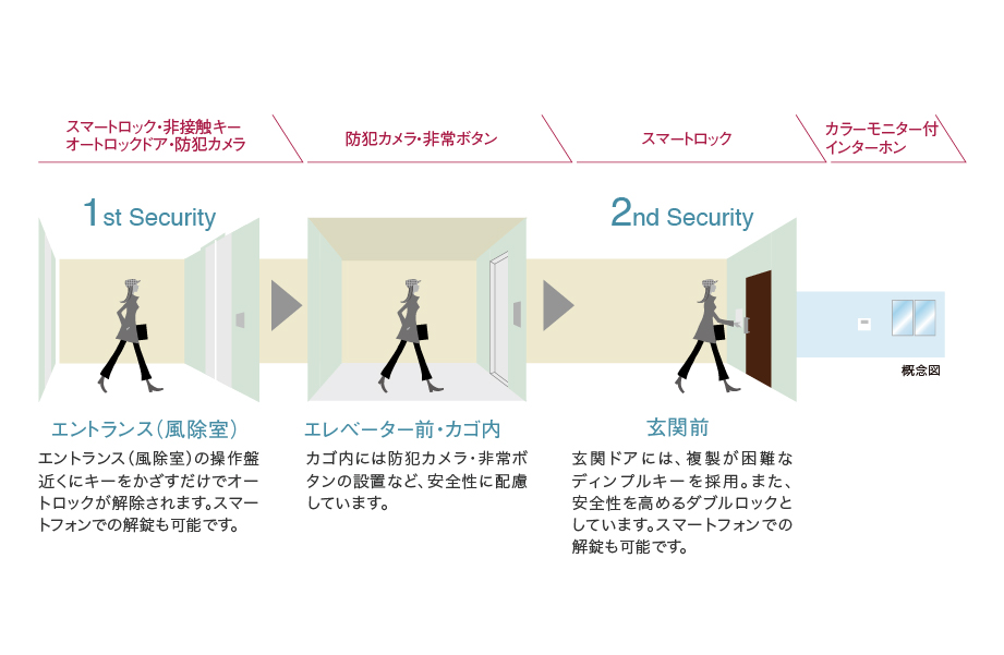 ダブルセキュリティシステム