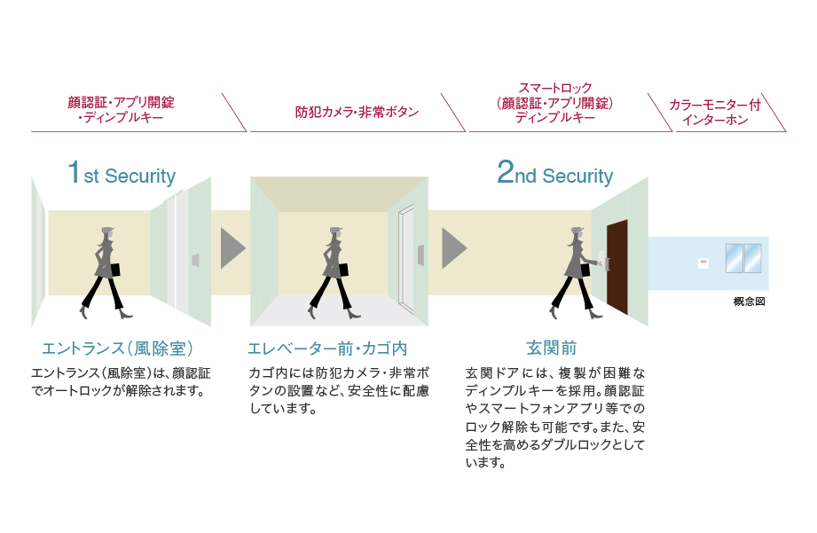 ダブルセキュリティシステム