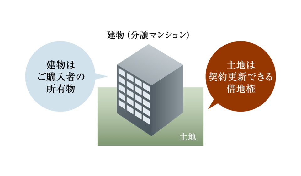 普通借地権概念図