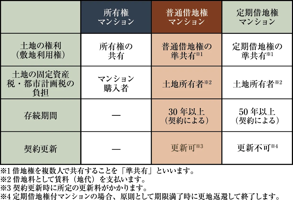 普通借地権解説表