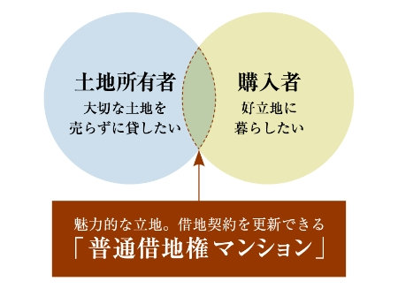 普通借地権概念図