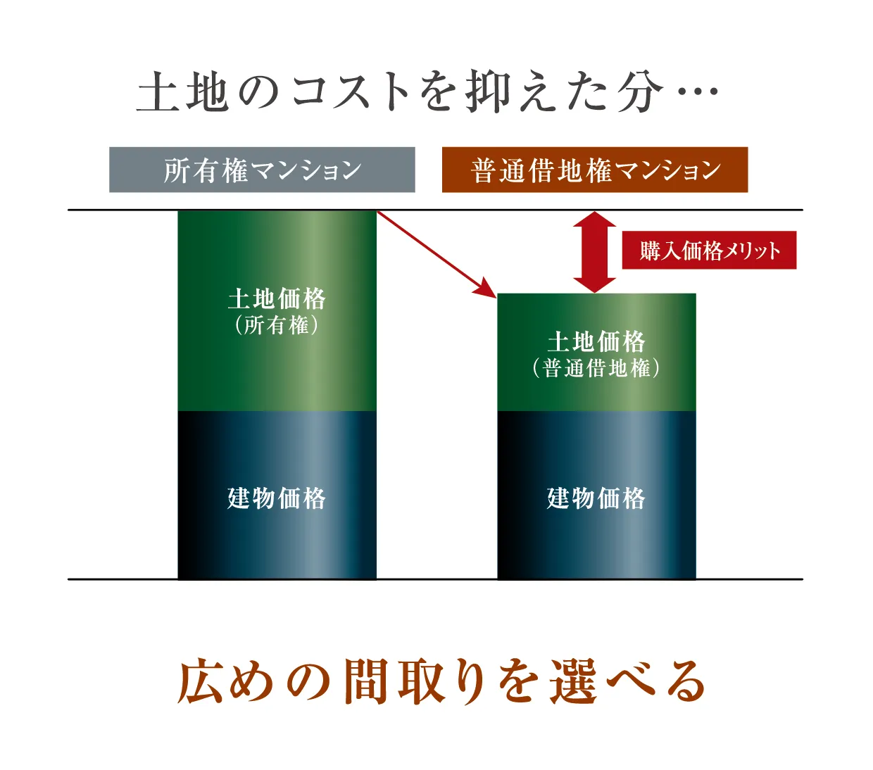 普通借地権概念図