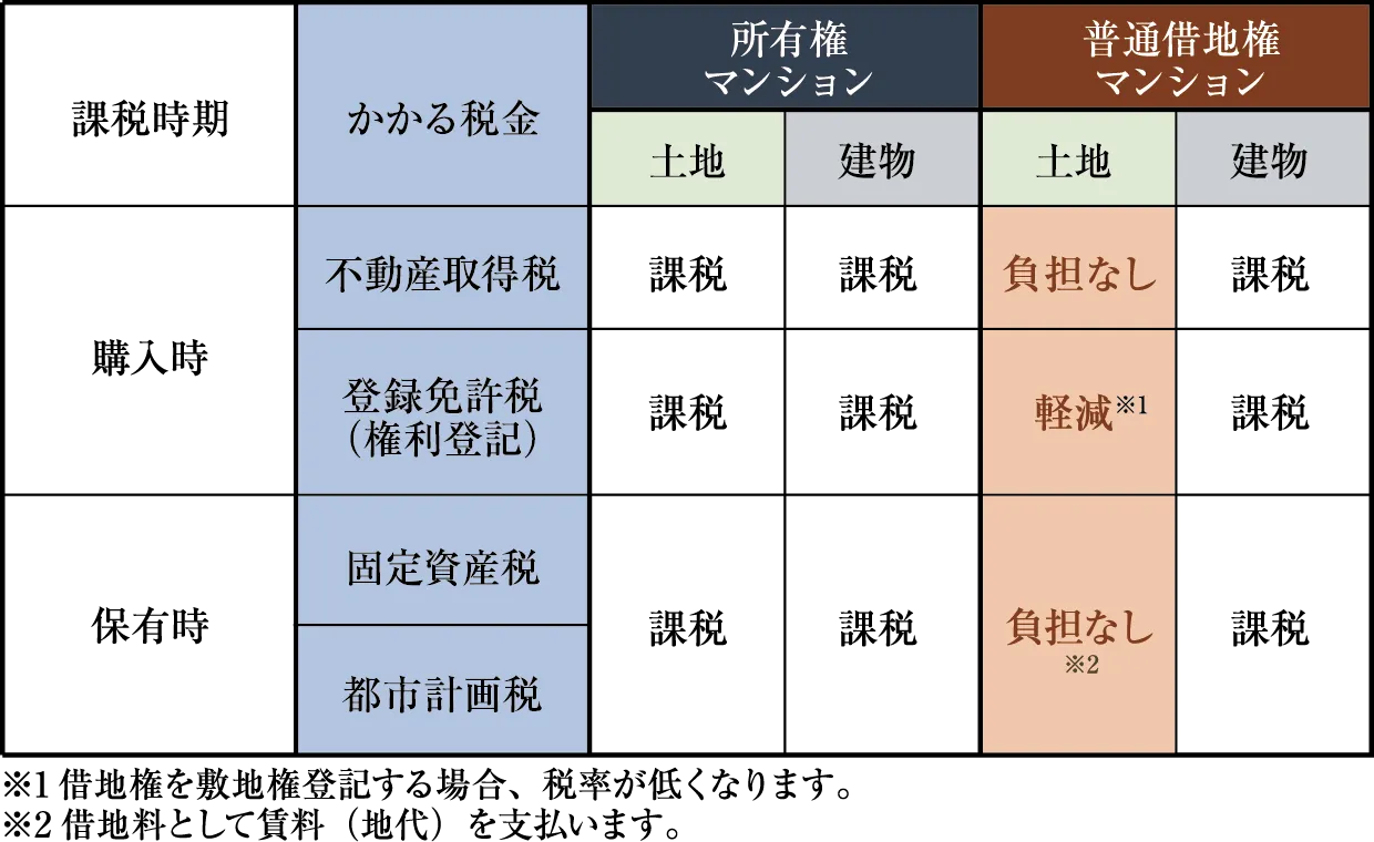 各種税金表