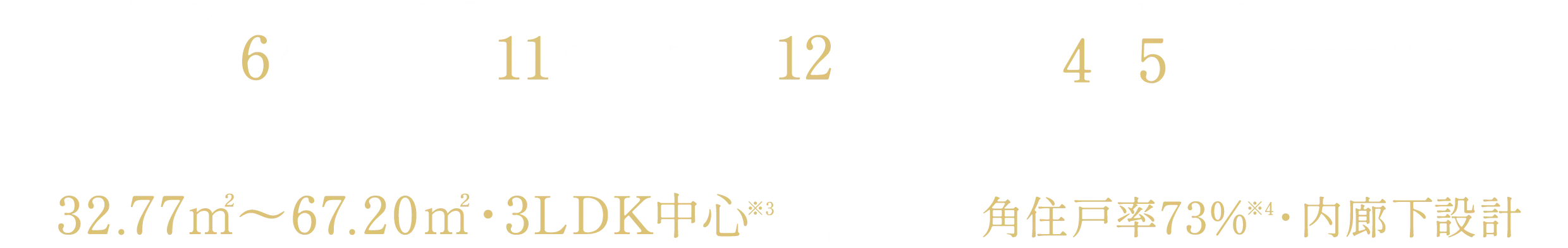 浅草駅徒歩6分、入谷駅徒歩11分、田原町徒歩12分。4駅5路線利用可能。32.77㎡～67.20㎡・3LDK中心。角住戸率73%・内廊下設計