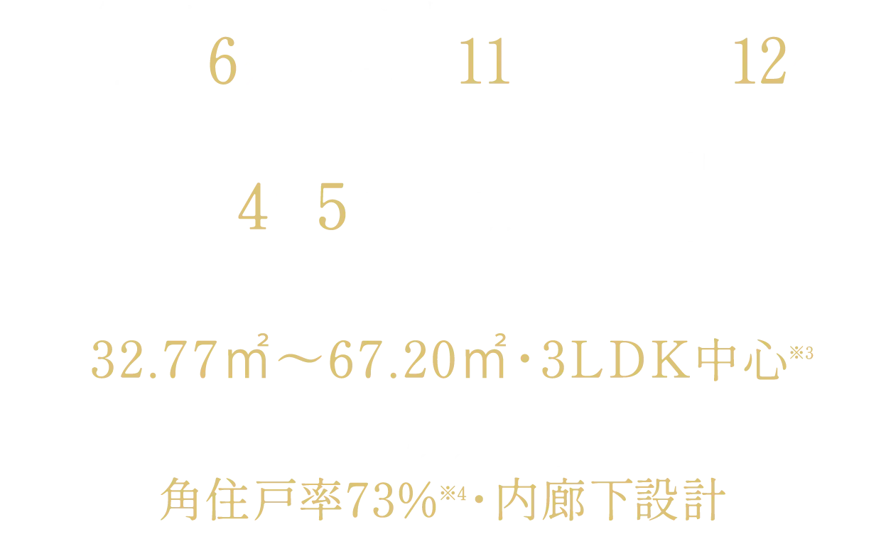 浅草駅徒歩6分、入谷駅徒歩11分、田原町徒歩12分。4駅5路線利用可能。32.77㎡～67.20㎡・3LDK中心。角住戸率73%・内廊下設計
