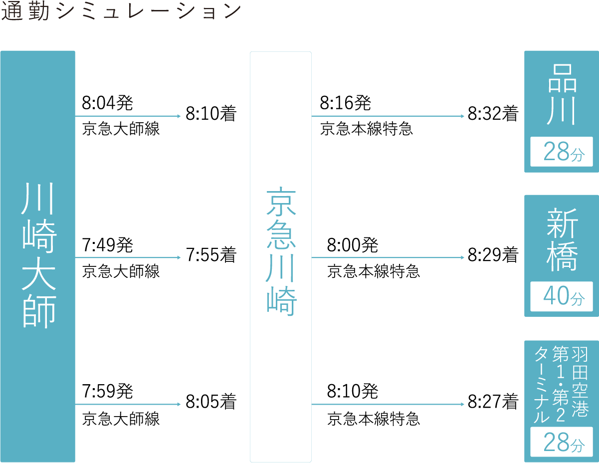 通勤シミュレーション