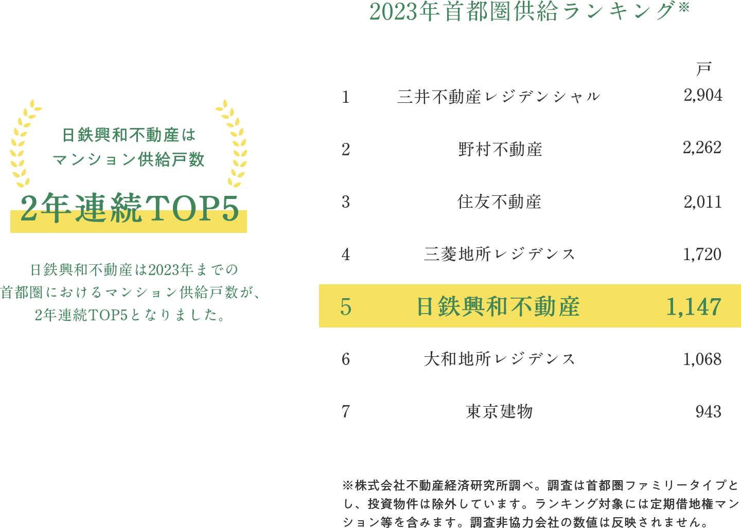 2023年首都圏供給ランキング※