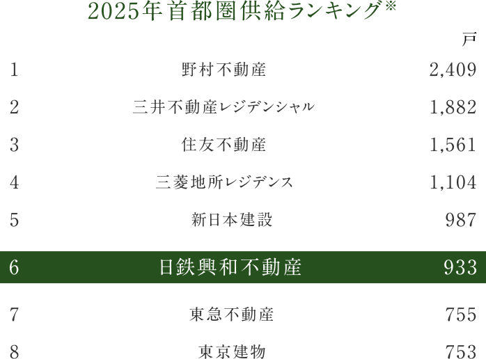 2025年首都圏供給ランキング※