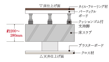 二重床・二重天井