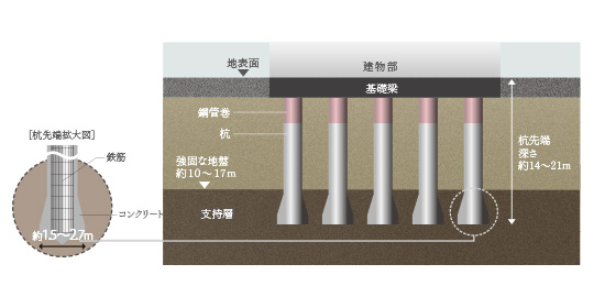 場所打ち鋼管コンクリート杭