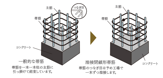 溶接閉鎖型せん断補強筋