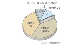 水セメント比