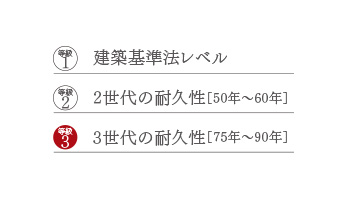 劣化対策等級最高等級「3」