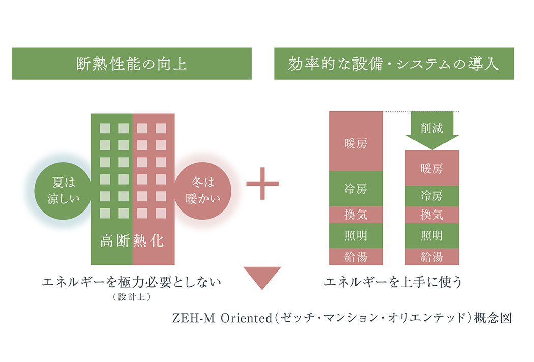 快適性と省エネを両立するZEH-M Oriented