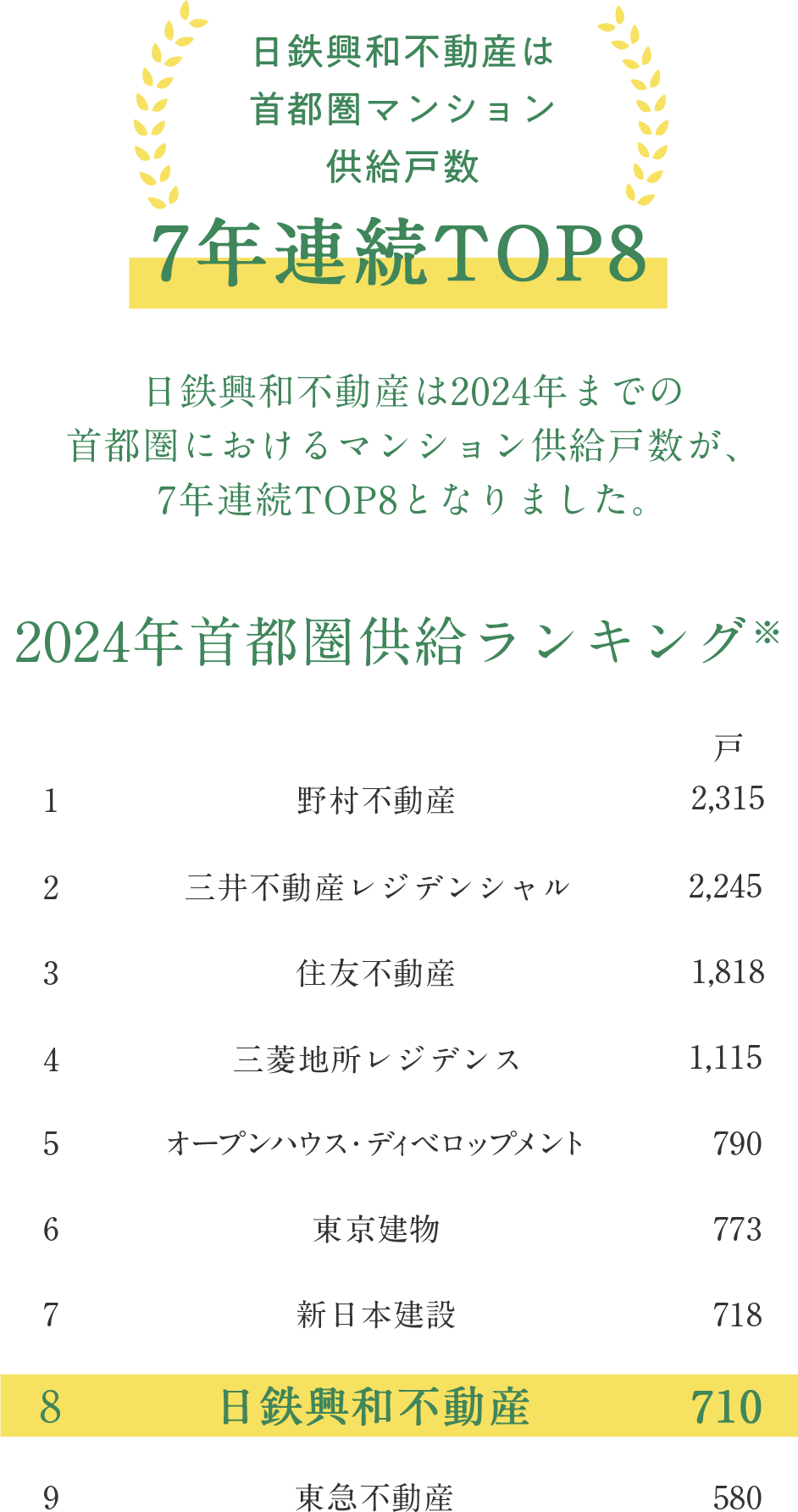 2024年首都圏供給ランキング※