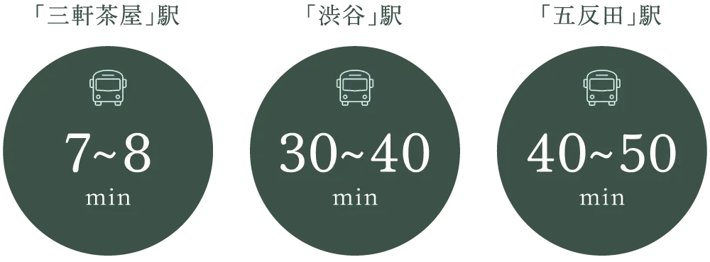 「三軒茶屋」駅バス10分