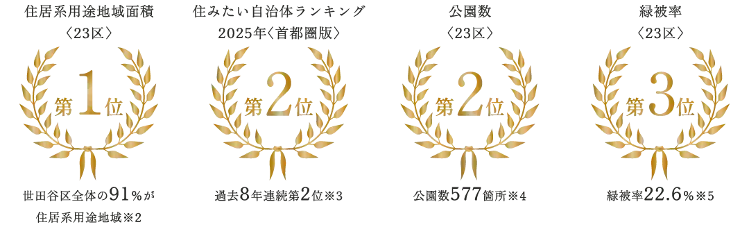「住みたい自治体ランキング」でも常に上位