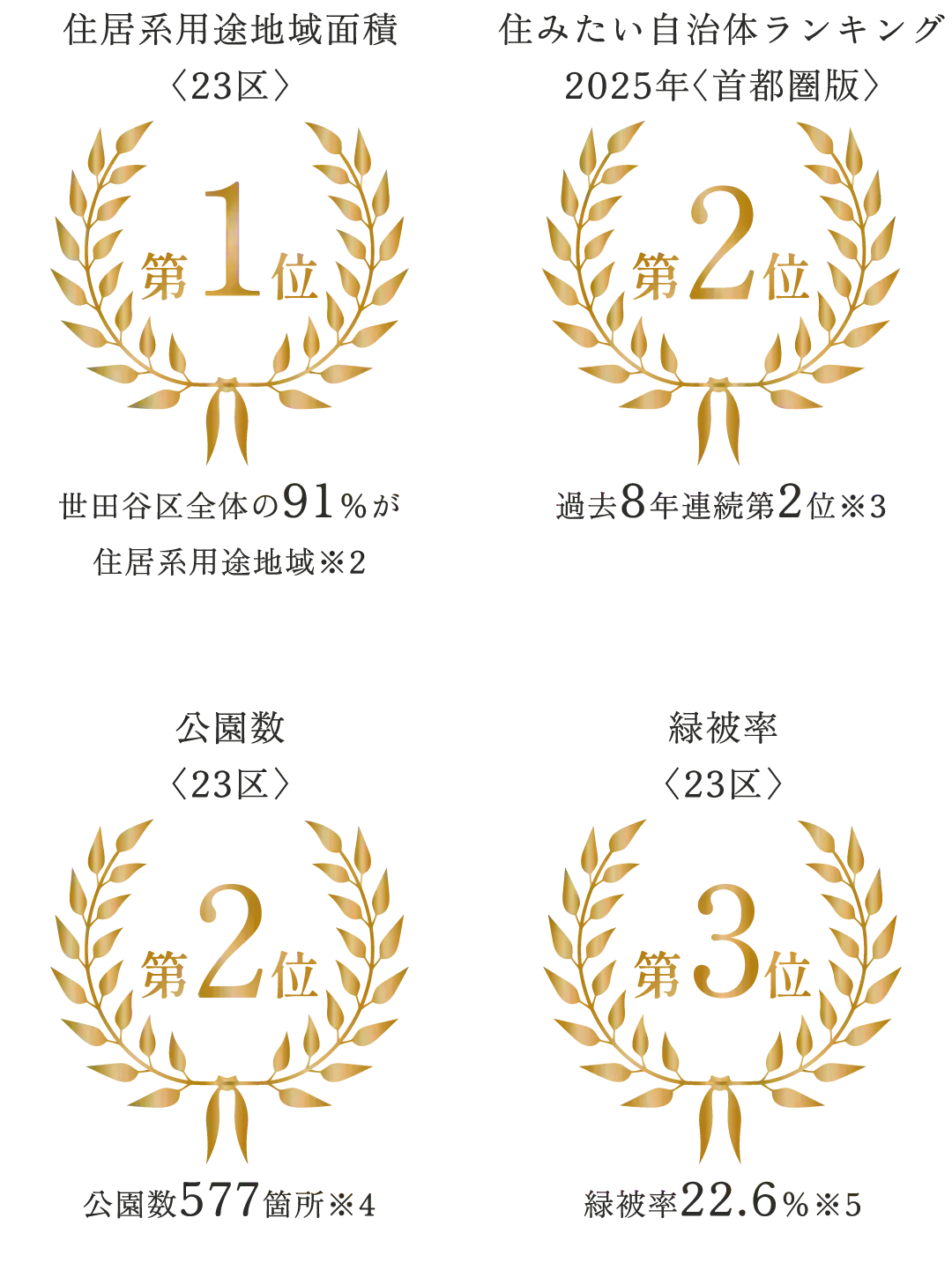 「住みたい自治体ランキング」でも常に上位