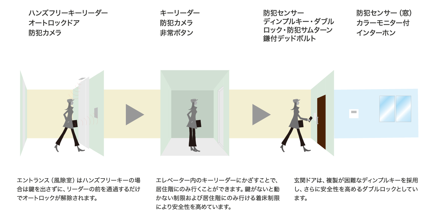 トリプルセキュリティ