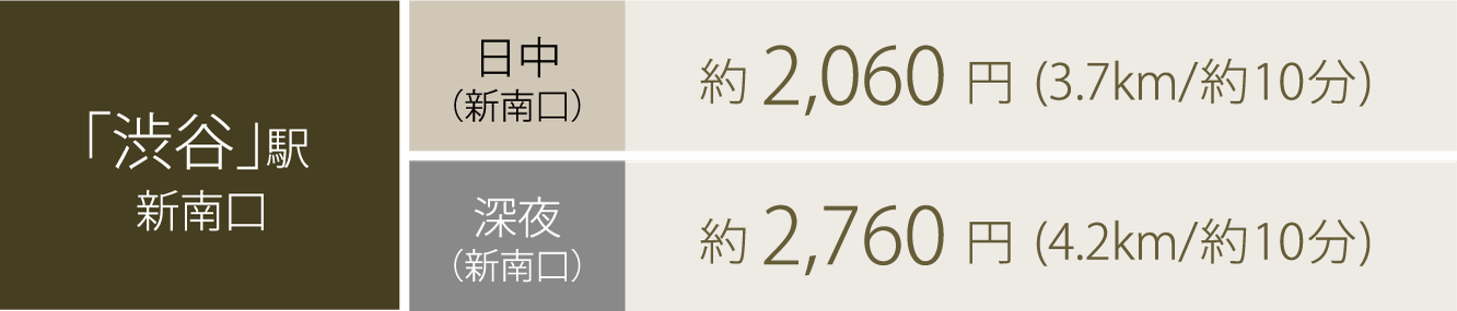 渋谷駅・新南口：日中 約2,060円（3.7km／約10分）、深夜 約2,760円（4.2km／約10分）