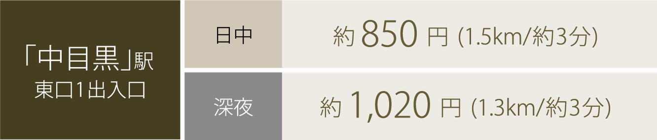中目黒駅・東口1出入口：日中 約850円（1.5km／約3分）、深夜 約1,020円（1.3km／約3分）