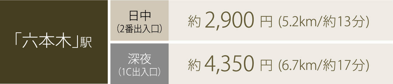 六本木駅：日中・2番出入口 約2,900円（5.2km／約13分）、深夜・1C出入口 約4,350円（6.7km／約17分）