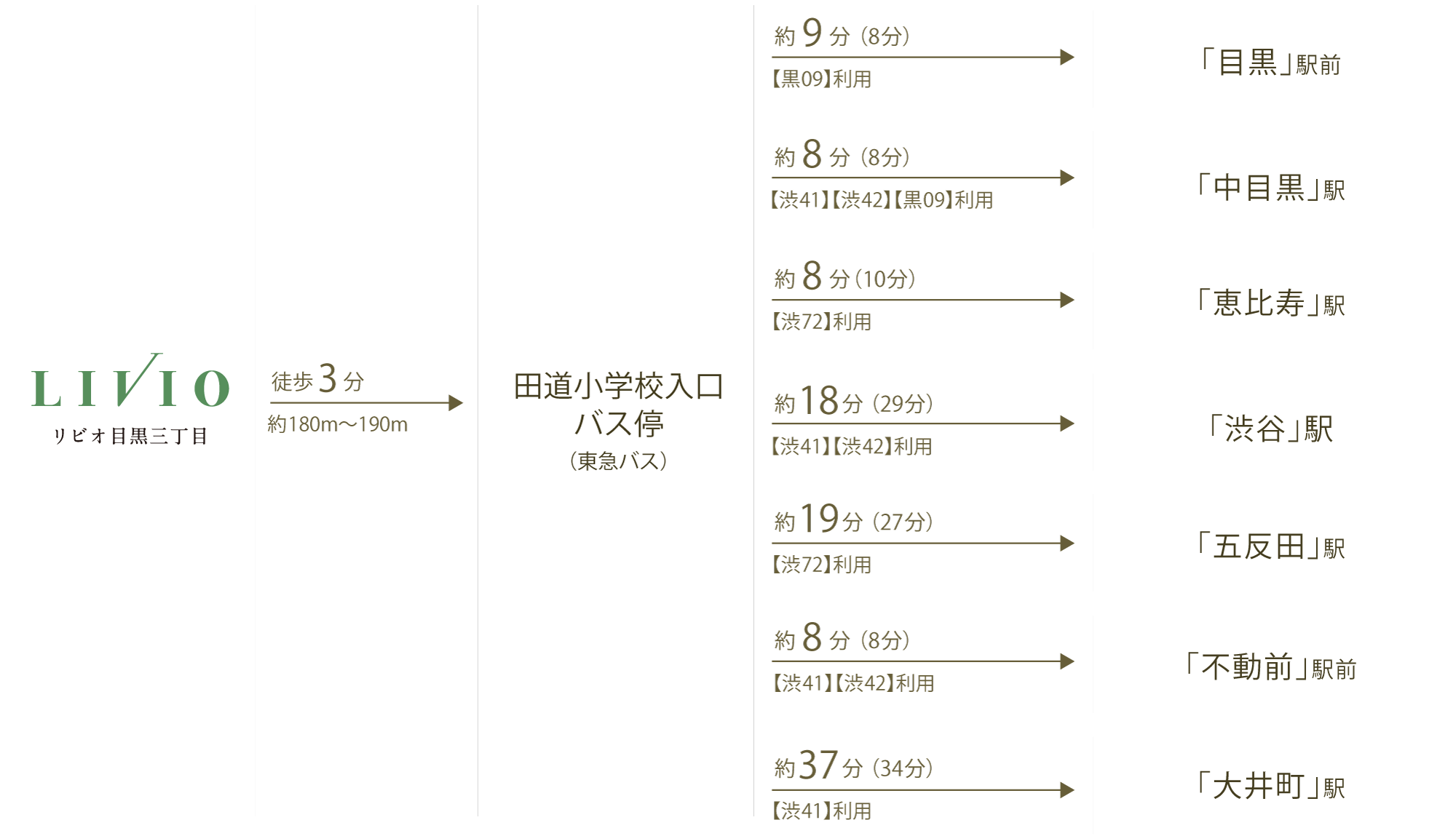 田道小学校入口バス停から各駅へのバスアクセス図