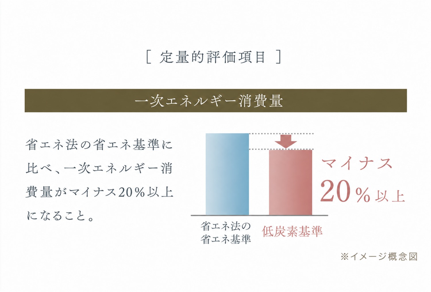 低炭素住宅の定量的評価項目。省エネ法の省エネ基準に比べ、一次エネルギー消費量を20％以上削減。※イメージ概念図