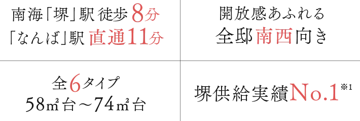 南海「堺」駅徒歩8分 「なんば」駅直通11分｜開放感あふれる全邸南西向き｜全6タイプ 58㎡台～74㎡台｜堺供給実績No.1※1