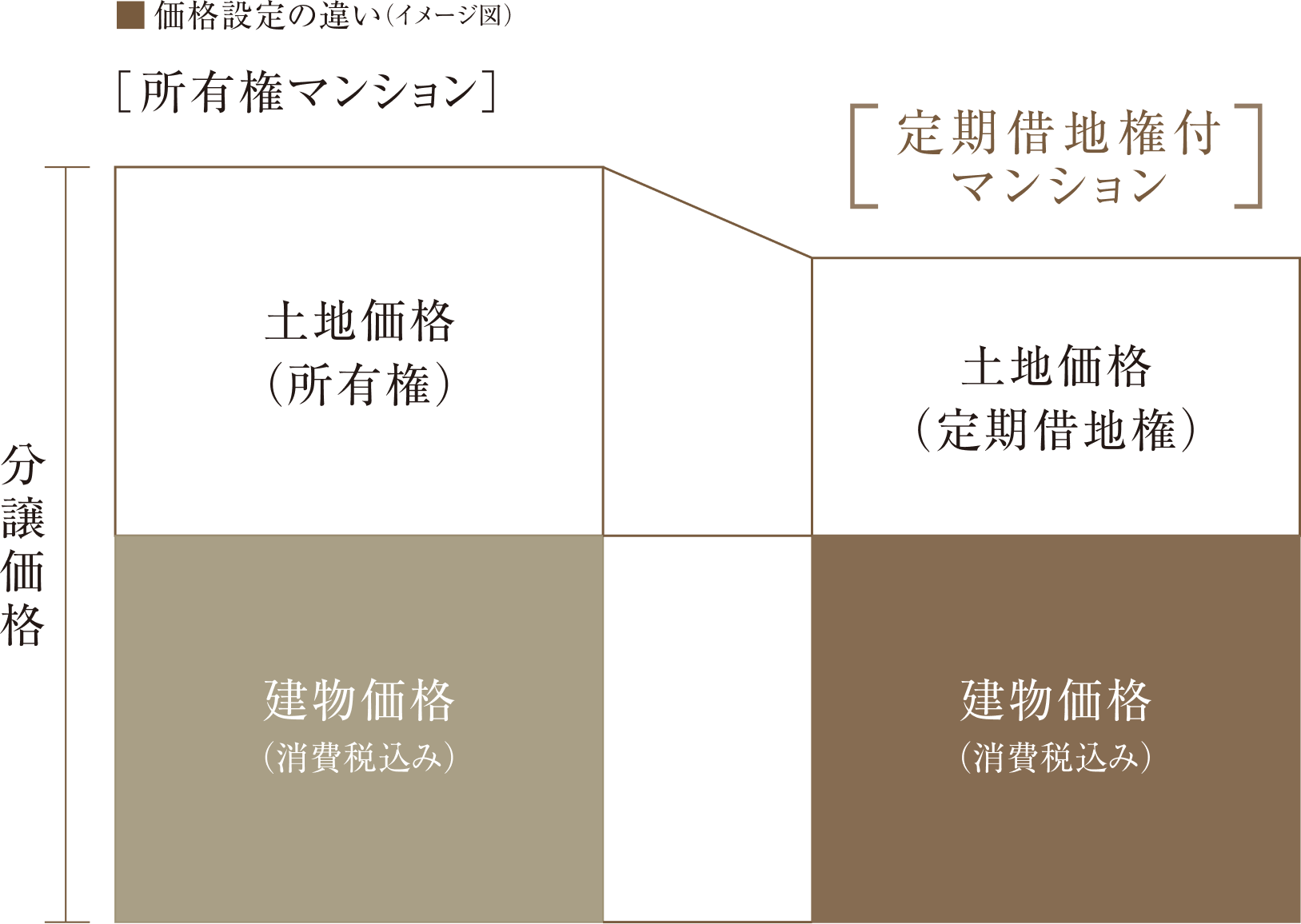 ※定期借地権（賃借権）の敷地権登記は行いません。