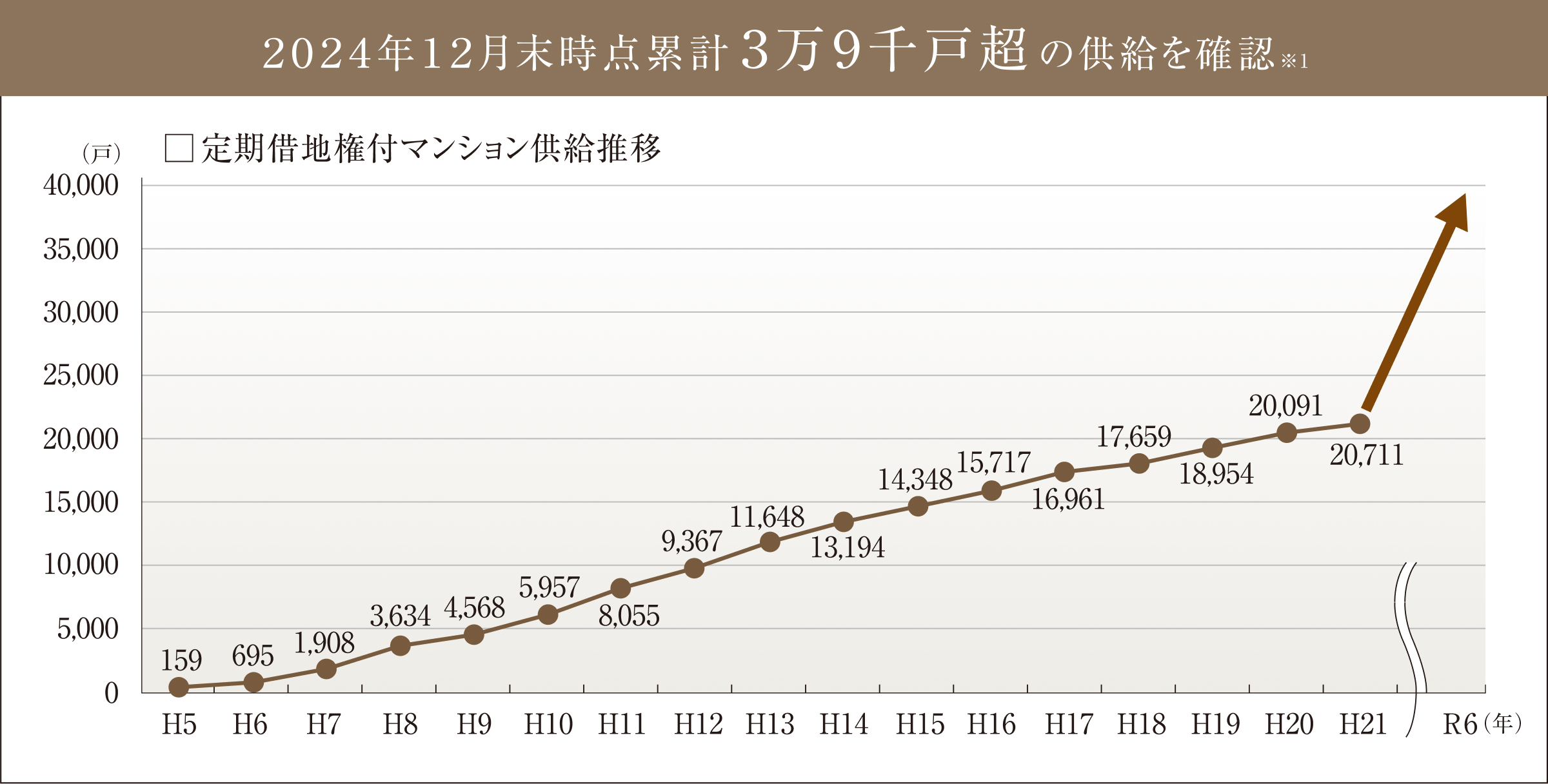 定期借地権付マンション供給推移