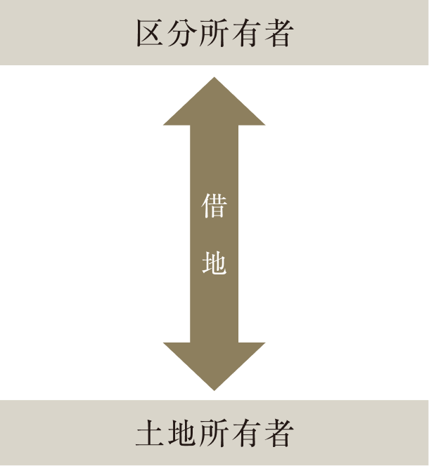 ＜譲渡方式＞